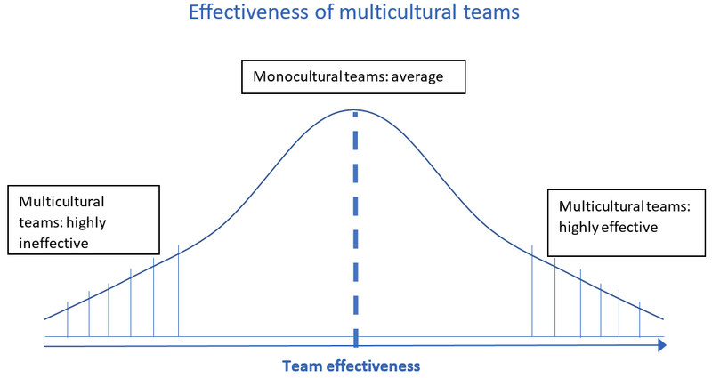 Figure: Effectiveness of multicultural teams