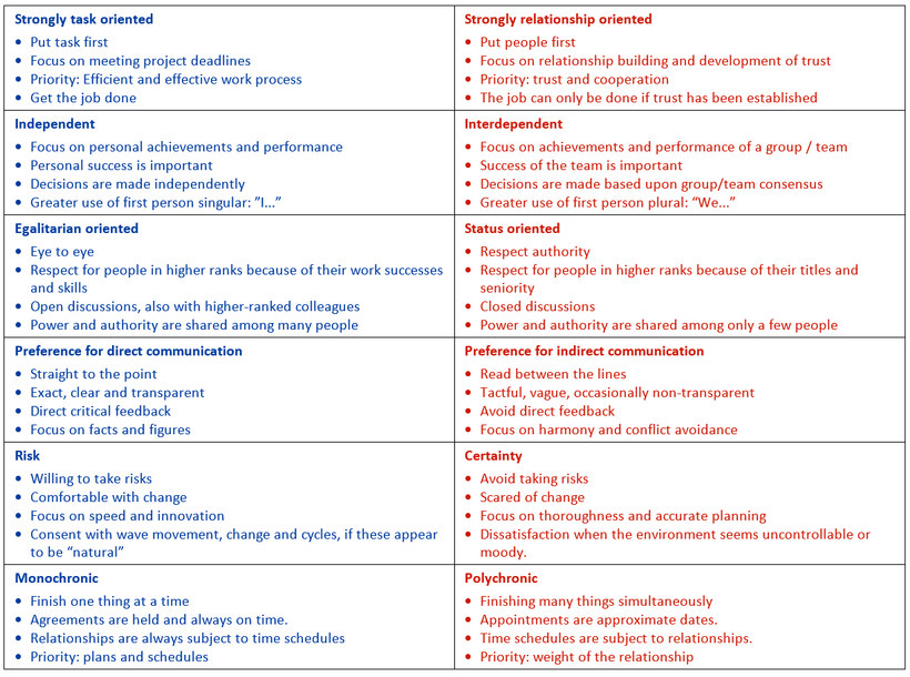 Table: Cultural orientations