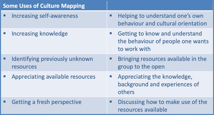 Table: Three uses of culture mapping