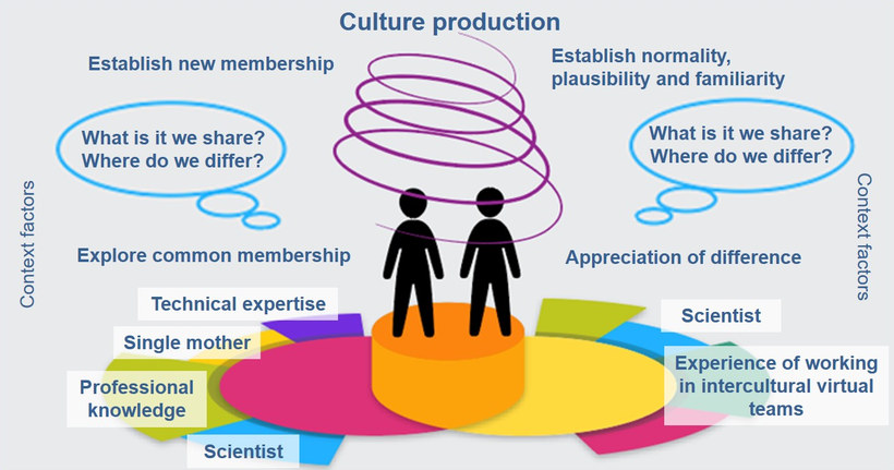 Figure: Cultural production