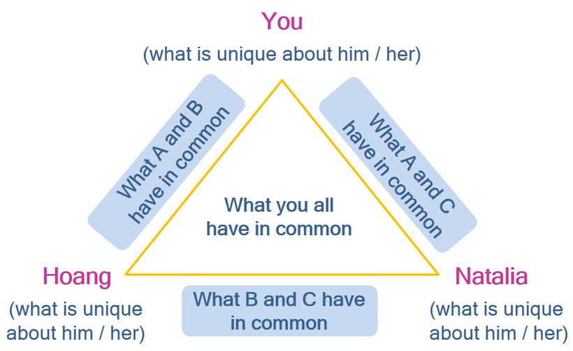 Figure: Common triangle