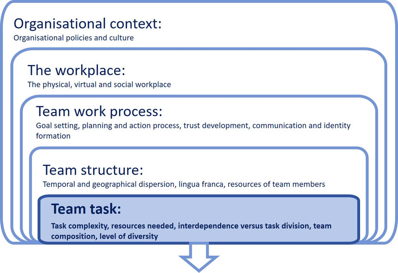 Figure: Challenges of virtual intercultural teamwork – five areas