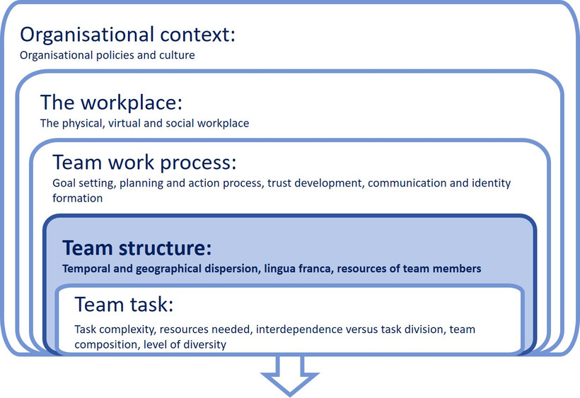 Figure: Challenges of virtual intercultural teamwork – five areas