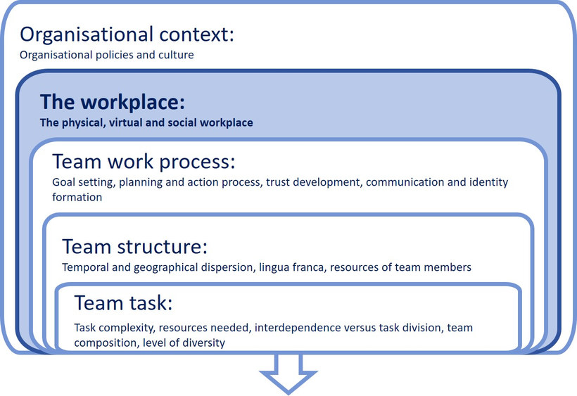 Figure: Challenges of virtual intercultural teamwork – five areas