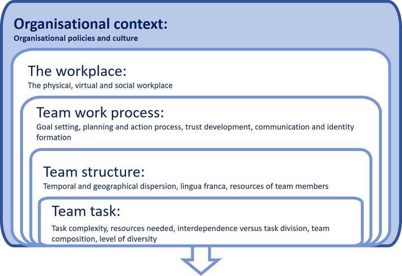 Figure: Challenges of virtual intercultural teamwork – five areas