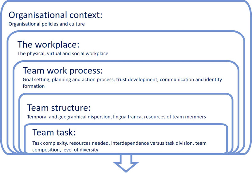 Figure: Challenges of virtual intercultural teamwork – five areas