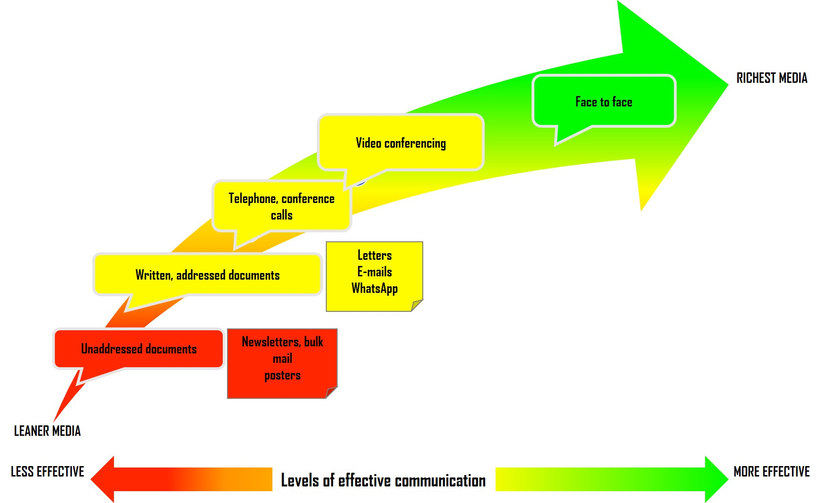 Figure: media richness