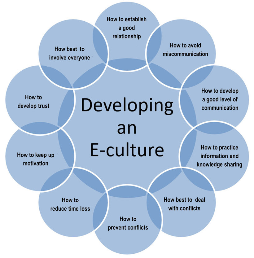 Figure: Team challenges with respect to developing an E-culture