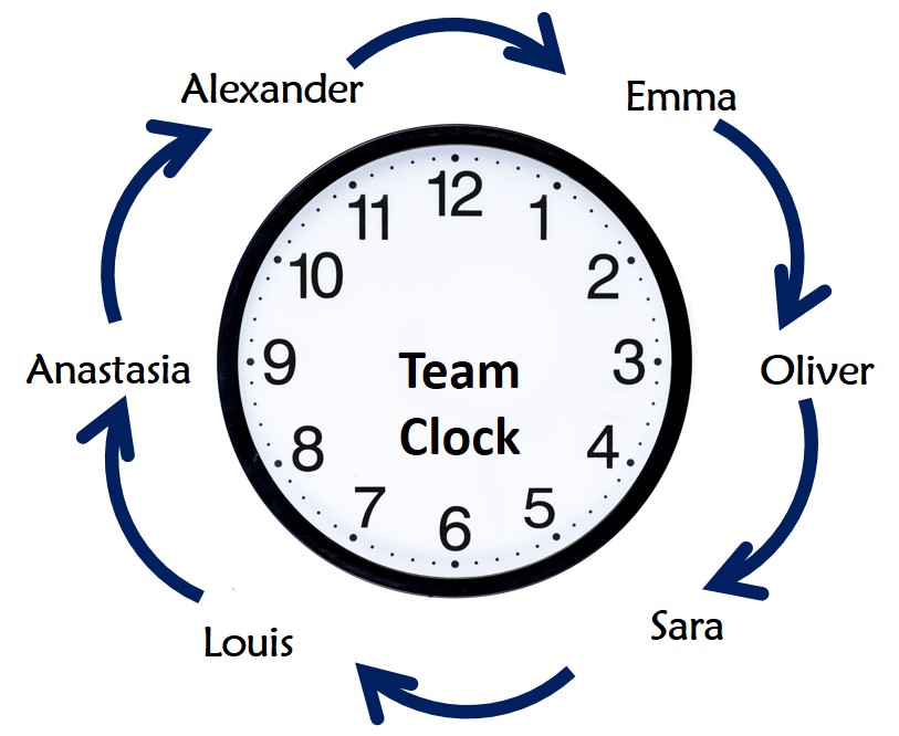 Figure: A team clock